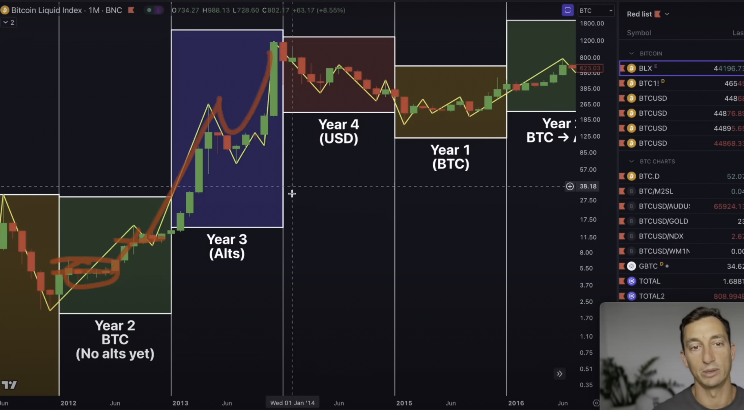 2024 Could Be Wild Run for Bitcoin (BTC) and Crypto if History Is Any Indication: Analyst Jason Pizzino - The Daily Hodl parabolic PlatoBlockchain Data Intelligence. Vertical Search. Ai.
