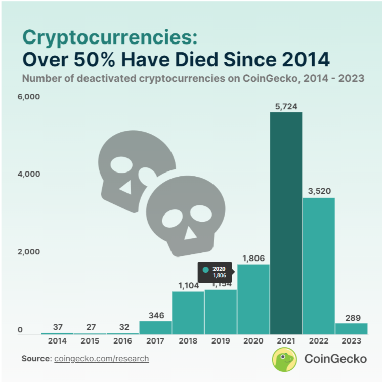 El 58% de las criptomonedas están muertas 💀