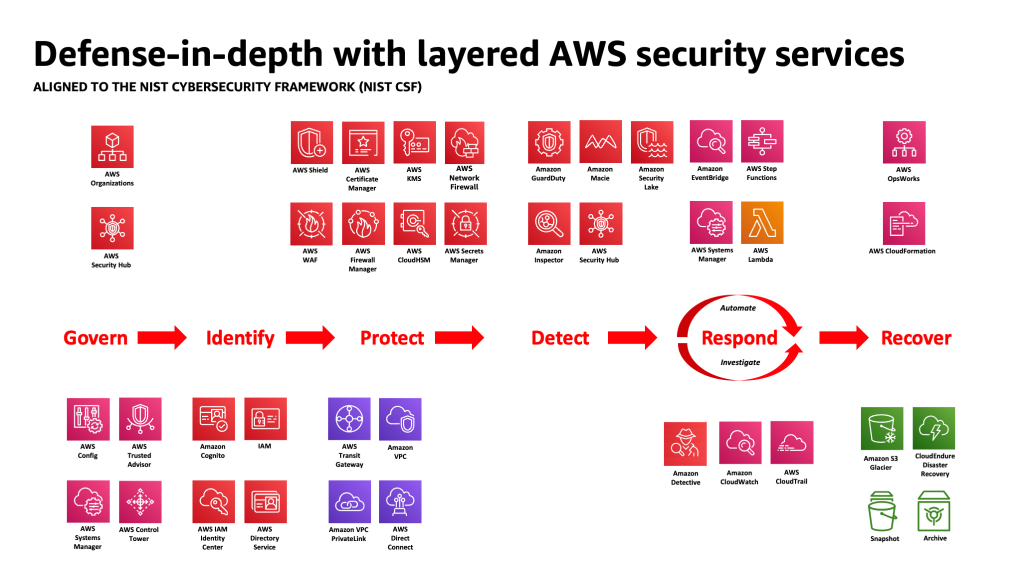 Διάγραμμα άμυνας σε βάθος των Υπηρεσιών Ασφαλείας AWS που έχουν αντιστοιχιστεί στο NIST Cybersecurity Framework 2.0