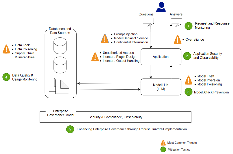Diagrama unui exemplu de flux de lucru pentru securizarea unei aplicații bazate pe LLM și a punctelor de integrare ale acesteia