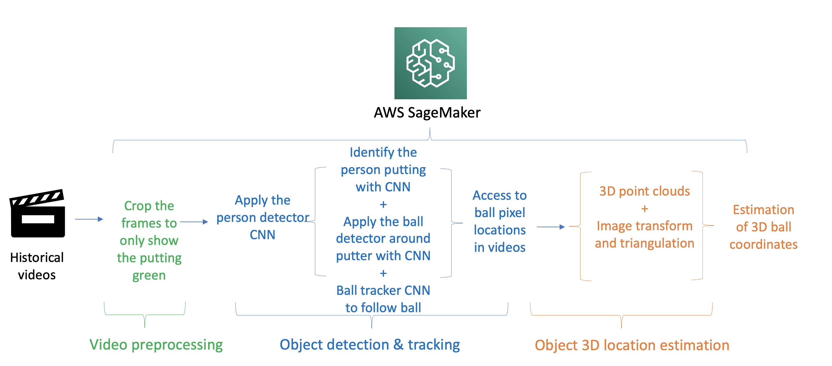 Ball position tracking in the cloud with the PGA TOUR | Amazon Web Services PlatoBlockchain Data Intelligence. Vertical Search. Ai.