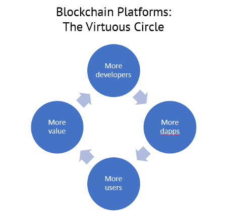 Blockchain-Plattformen