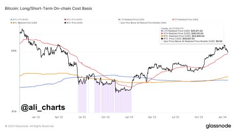 Bitcoin Bearish Outlook: Analytiker forudsiger prisfald til $38,130