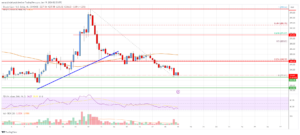 Bitcoin Cash Analysis: Risk of More Losses Below $230 | Live Bitcoin News