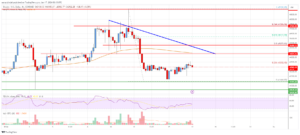 Bitcoin Price Analysis: BTC At Risk of More Downsides Below $42K | Live Bitcoin News
