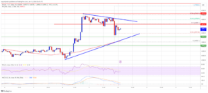 Bitcoin Price Rejects 48K After The SEC Drama But Uptrend Still Intact