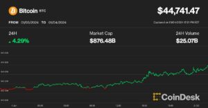 Bitcoin odbija się powyżej 44 tys. dolarów, ponieważ zatwierdzenie Spot BTC ETF wydaje się coraz bardziej prawdopodobne