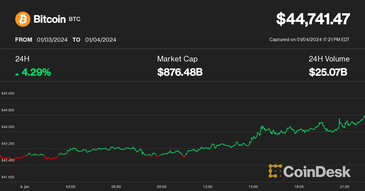 بیت کوین به بیش از 44 هزار دلار صعود می کند زیرا تأیید ETF نقطه ای BTC به طور فزاینده ای محتمل به نظر می رسد هوش داده PlatoBlockchain. جستجوی عمودی Ai.