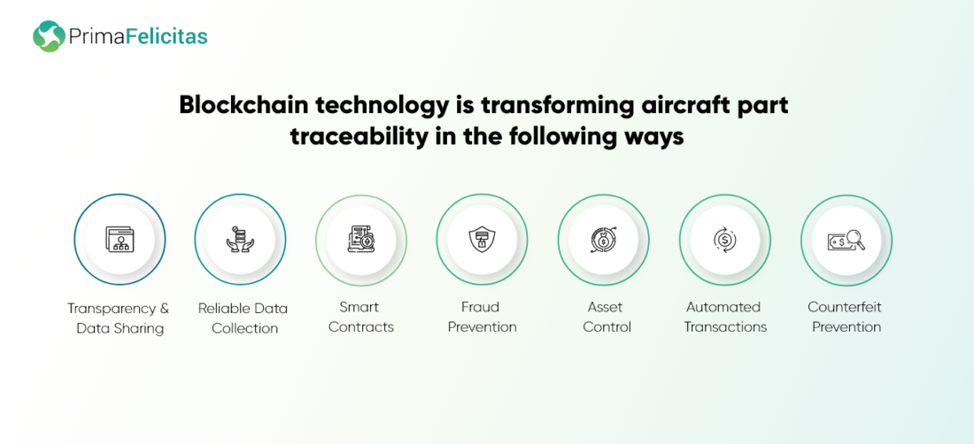 Blockchain-teknologibasert system for å forbedre sporbarheten av flydeler - PrimaFelicitas