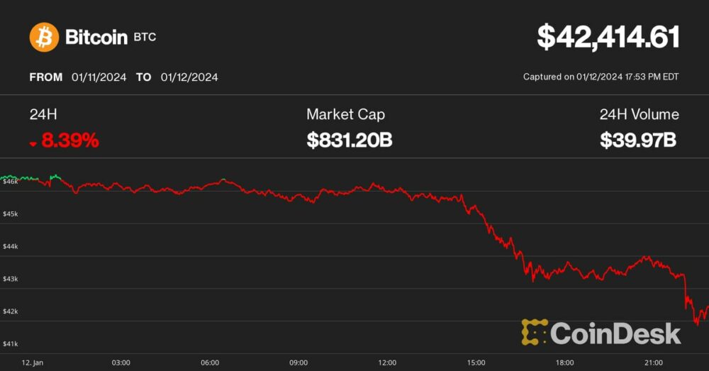A BTC 42 XNUMX dollár alá süllyed, a Coinbase és a Miners zuhan, amikor a Bitcoin ETF Mania „eladja a híreket”