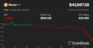 BTC putoaa alle 44 10 dollaria, Bitcoin Miners putoaa XNUMX %, mikä lisää ETF:n "Sell the News" -puheluita