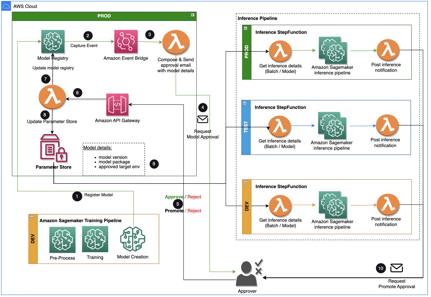 人間の介入による Amazon SageMaker モデルレジストリの承認とプロモーションのワークフローを構築する |アマゾン ウェブ サービス