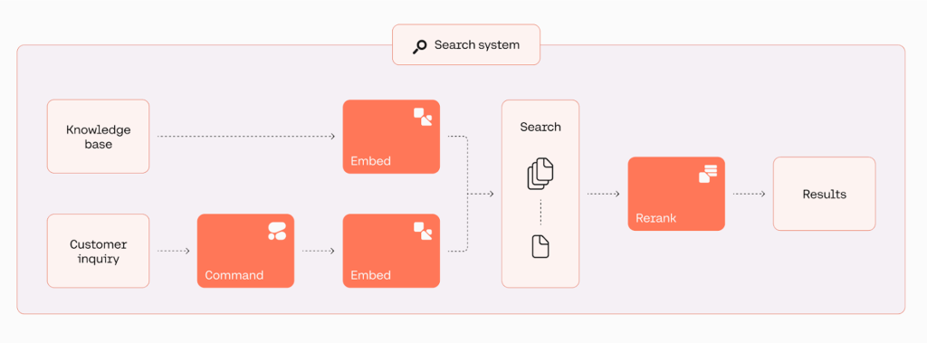 Build financial search applications using the Amazon Bedrock Cohere multilingual embedding model | Amazon Web Services PlatoBlockchain Data Intelligence. Vertical Search. Ai.