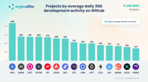 Cardano Surges 245% In Development Activity, Whale Buying Appetite - Details