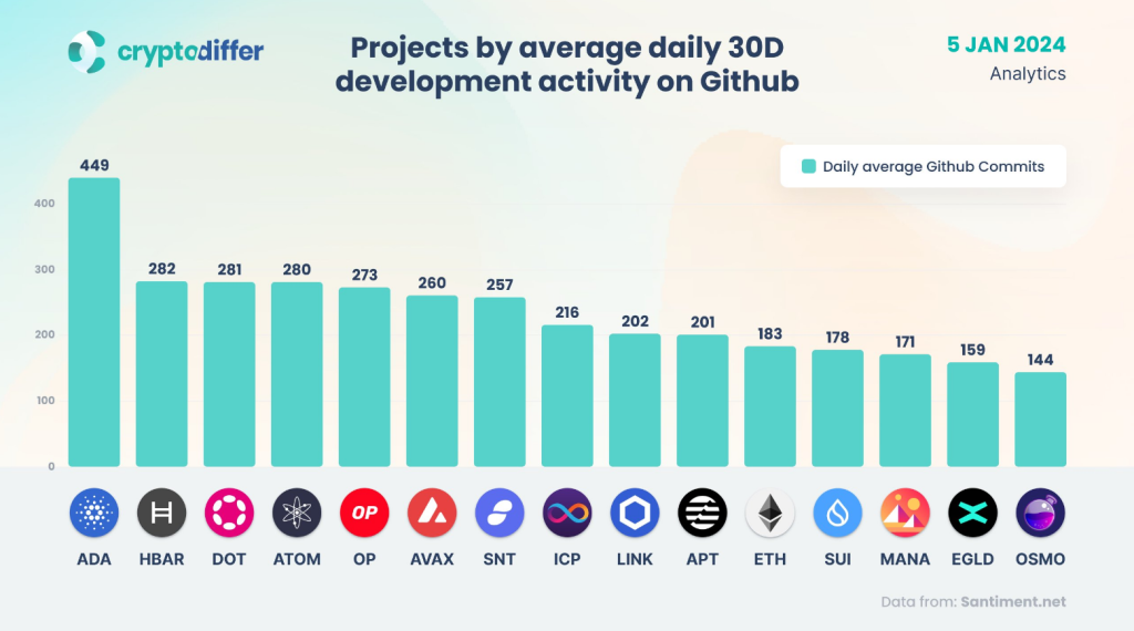 Cardano Surges 245% In Development Activity, Whale Buying Appetite - Details Cardano (ADA) PlatoBlockchain Data Intelligence. Vertical Search. Ai.