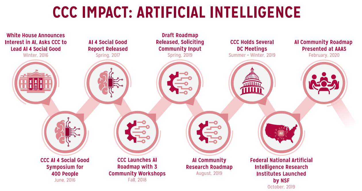 CCC Receives $5 Million NSF Award to Continue Catalyzing the Research Community » CCC Blog cooperative PlatoBlockchain Data Intelligence. Vertical Search. Ai.