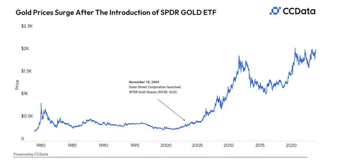 Could Bitcoin ETFs Follow Gold’s Footsteps to Boost the Crypto Market? S&P PlatoBlockchain Data Intelligence. Vertical Search. Ai.