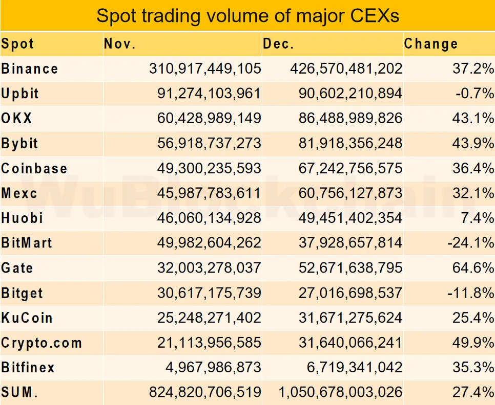 Crypto.com, Bybit and Other Centralized Exchanges See Trading Volume Skyrocket in December: Report - The Daily Hodl Glassnode PlatoBlockchain Data Intelligence. Vertical Search. Ai.