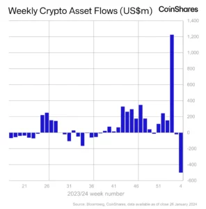 Crypto ETP's zien volgens CoinShares $500,000,000 aan institutionele uitstromen in één week - The Daily Hodl