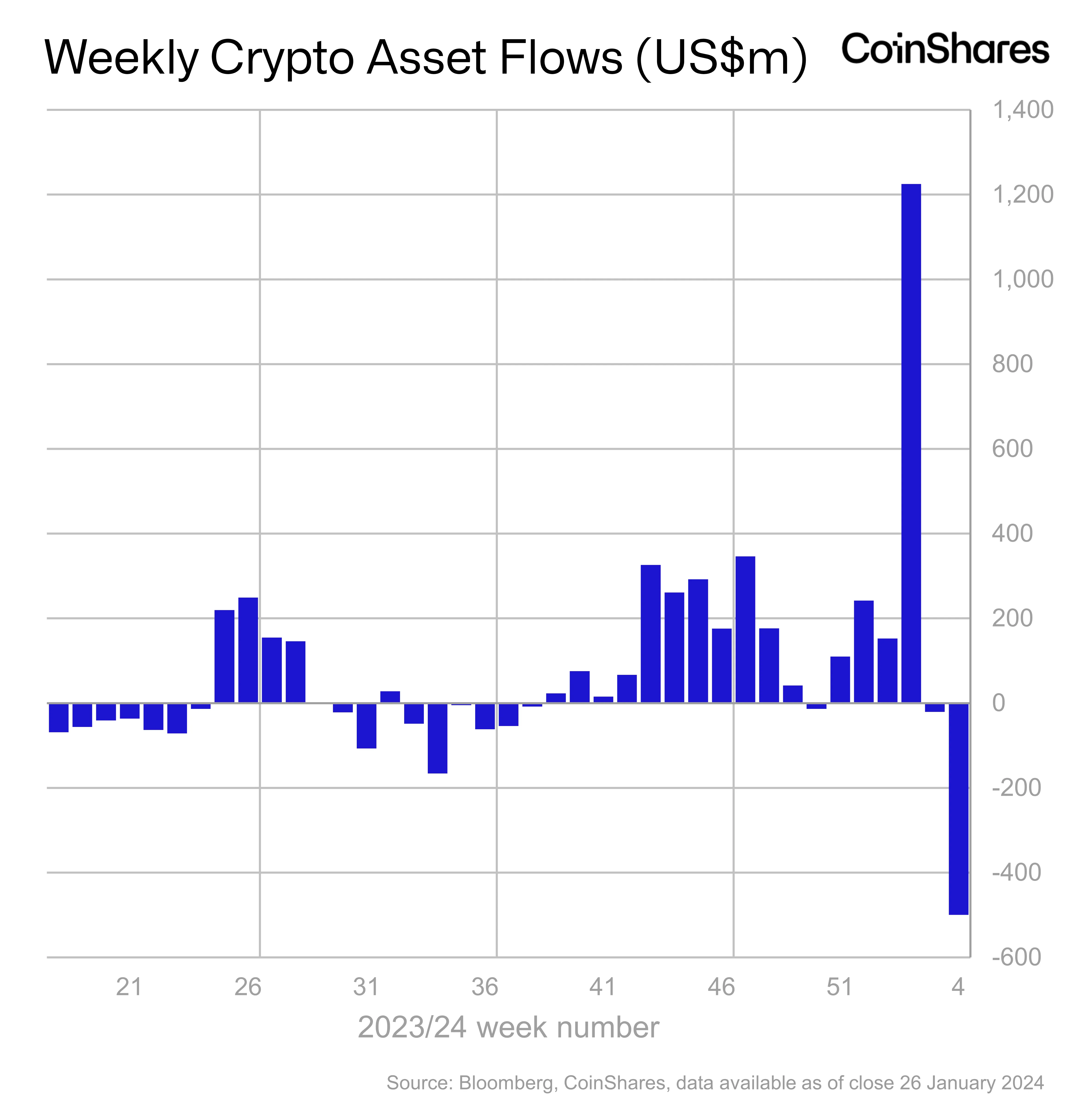 Crypto ETPs See $500,000,000 in Institutional Outflows in One Week, According to CoinShares - The Daily Hodl pulling PlatoBlockchain Data Intelligence. Vertical Search. Ai.
