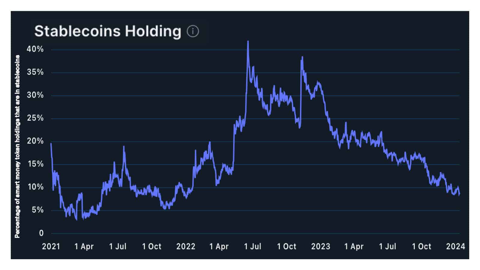 Diminishing Stablecoin Holdings of 'Smart Money' Traders Show Rising Risk: Nansen - Unchained PlatoBlockchain Data Intelligence. Vertical Search. Ai.