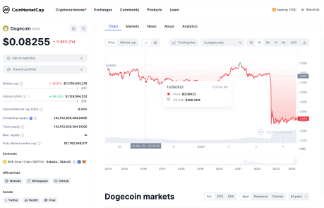 Il volume di Dogecoin esplode del 190% ma il prezzo di DOGE rimane basso, cosa sta succedendo?
