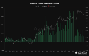 Ethereum Futures-markt koelt af en zet de toon voor ETH om te stijgen: kwantitatief