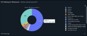Ethereum-kurskrasj truer? Celsius for å unstake $465 millioner