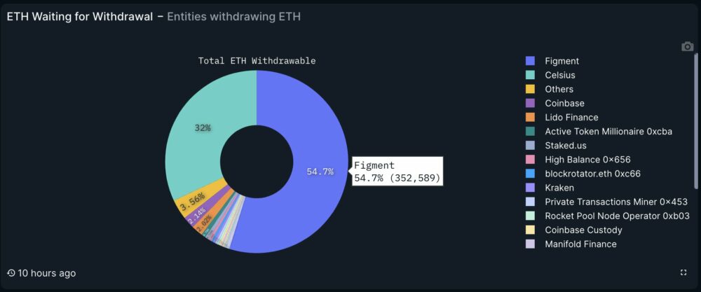 Incombente il crollo del prezzo di Ethereum? Celsius toglierà 465 milioni di dollari