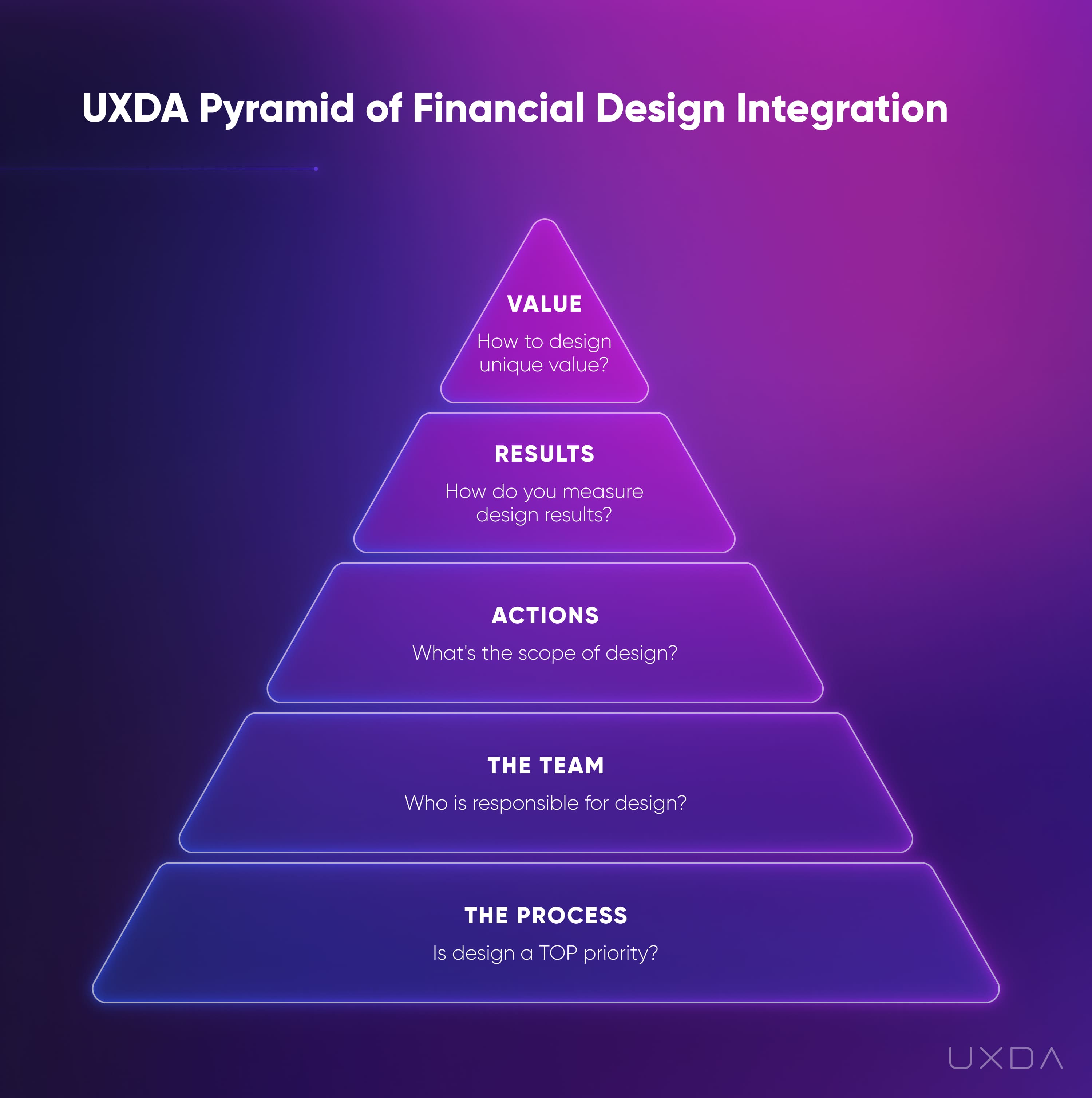 هرم تصميم منهجية تجربة المستخدم المالية للمنتج من المستوى الخامس
