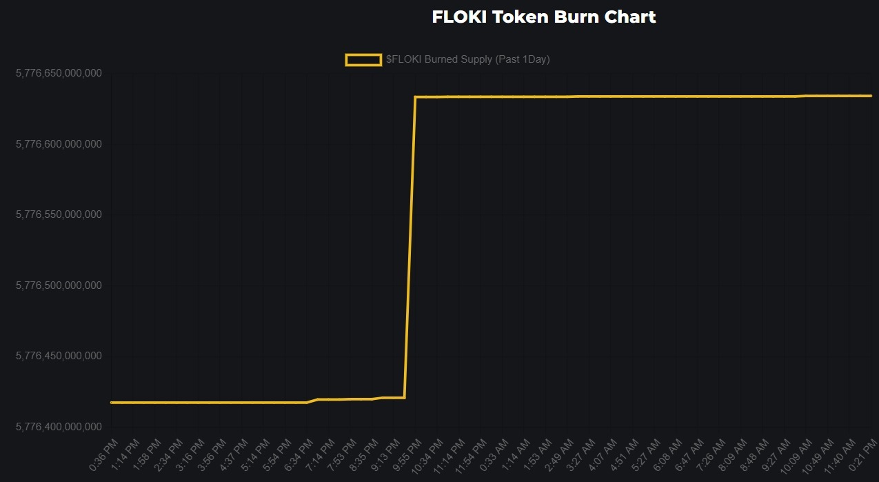 De brandsnelheid van Floki Inu schiet omhoog met 600%, meer dan 218 miljoen tokens hebben de gegevensintelligentie van PlatoBlockchain in brand gestoken. Verticaal zoeken. Ai.