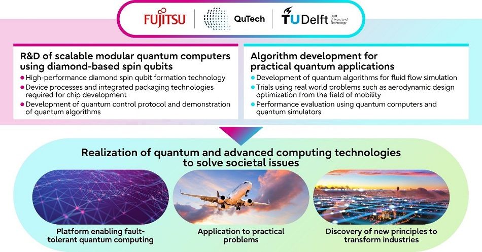 Fujitsu и Делфтский технологический университет создают новую квантовую лабораторию PlatoBlockchain Data Intelligence. Вертикальный поиск. Ай.