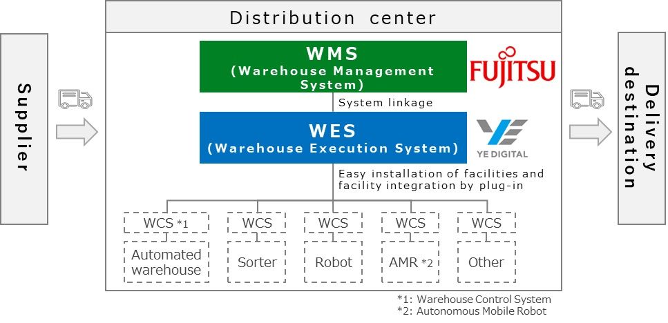 Fujitsu and YE Digital launch new distribution center services to address labor shortages, supply chain sustainability in Japan personalization PlatoBlockchain Data Intelligence. Vertical Search. Ai.