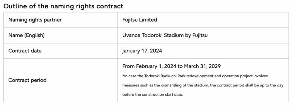 Fujitsu menandatangani perjanjian hak penamaan untuk Stadion Atletik Todoroki