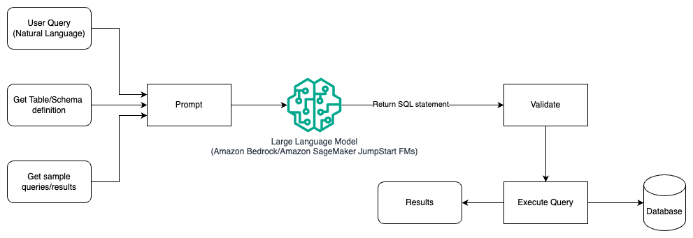 illustra l'architettura per generare query con un LLM utilizzando il prompt engineering