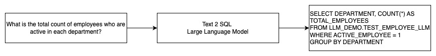 Generer verdi fra bedriftsdata: Beste praksis for Text2SQL og generativ AI | Amazon Web Services