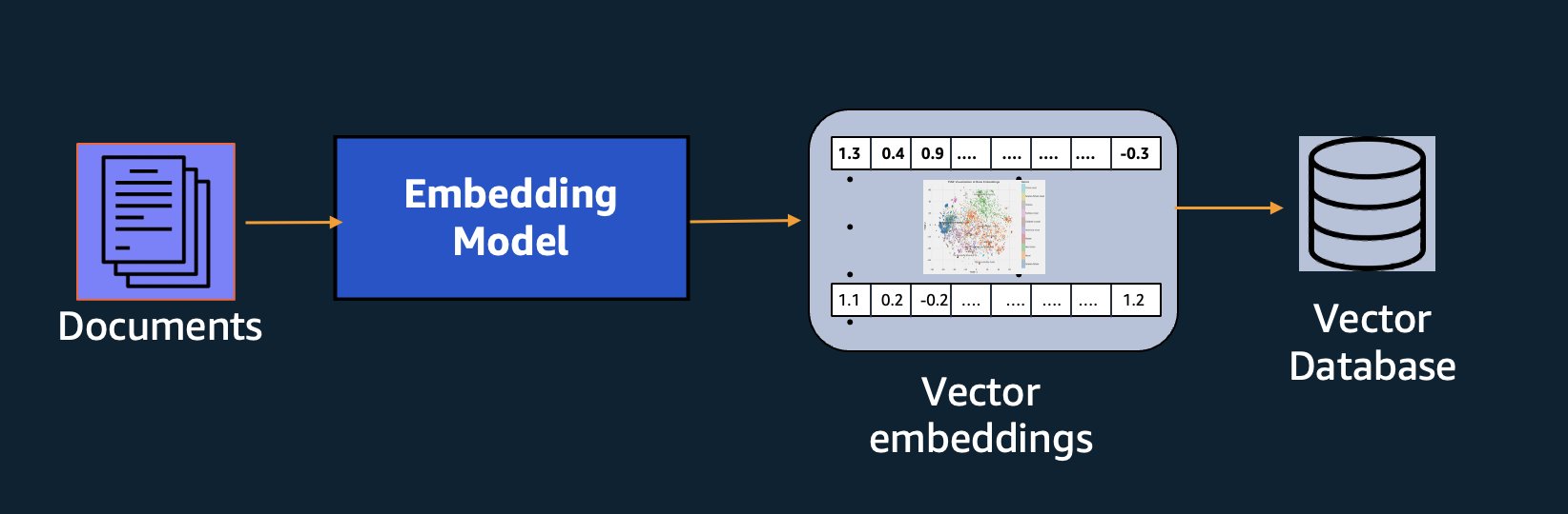 Getting started with Amazon Titan Text Embeddings | Amazon Web Services aggregating PlatoBlockchain Data Intelligence. Vertical Search. Ai.