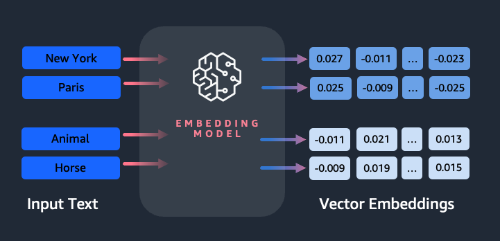 Getting started with Amazon Titan Text Embeddings | Amazon Web Services vacation PlatoBlockchain Data Intelligence. Vertical Search. Ai.