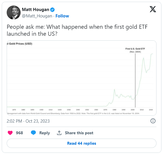 Matt Hougan twitta cosa è successo quando è stato lanciato il primo ETF sull'oro