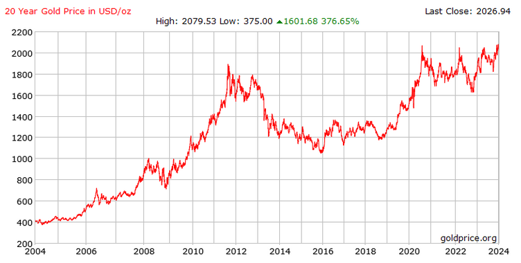 20-річна ціна на золото в доларах США на графіку демонструє висхідне зростання