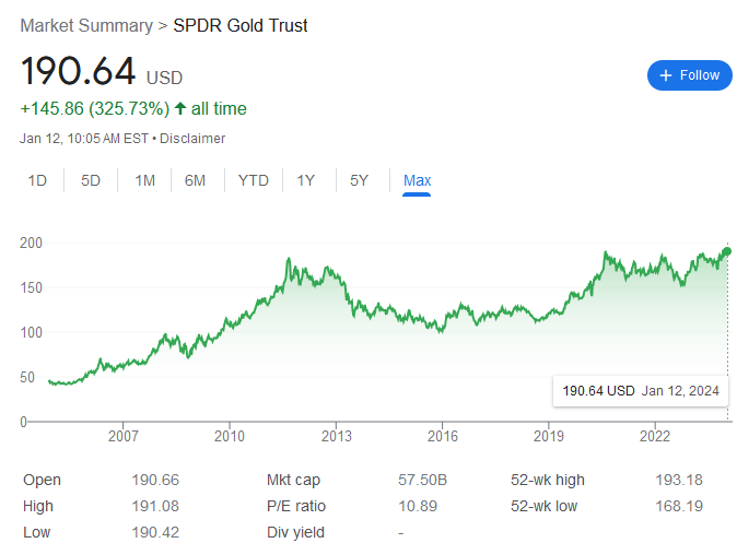 resumen del mercado spdr gold trust que muestra crecimiento
