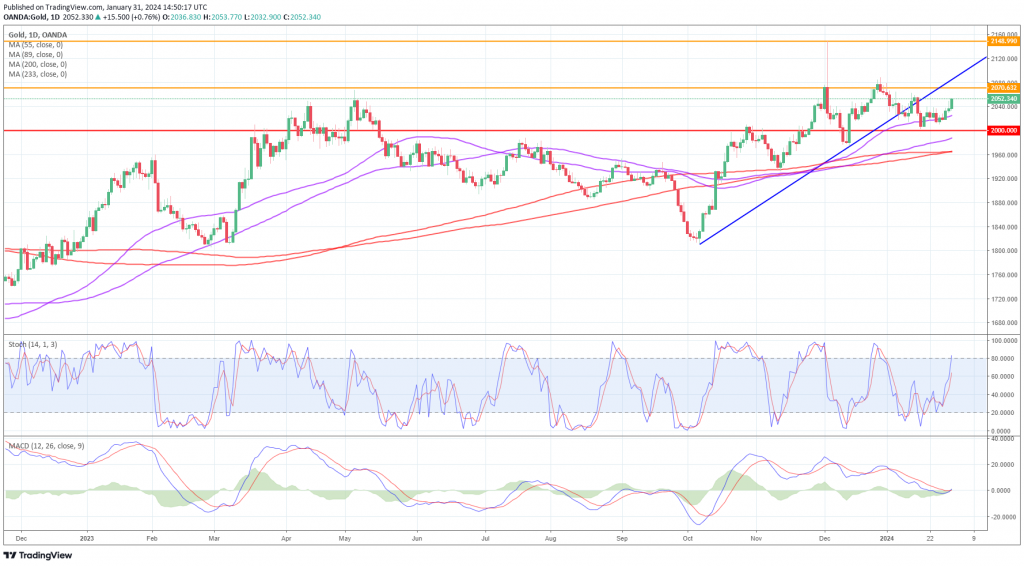 Gold - Will the Fed hint at a March cut or just leave the door slightly ajar? - MarketPulse Fox Business PlatoBlockchain Data Intelligence. Vertical Search. Ai.