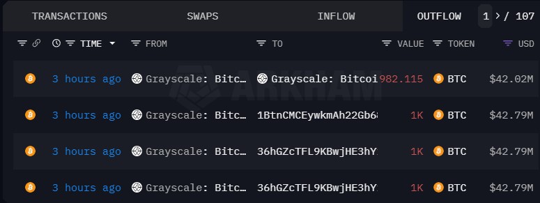 Grayscale chuyển gần 12,000 BTC sang Coinbase, giá Bitcoin phản ứng
