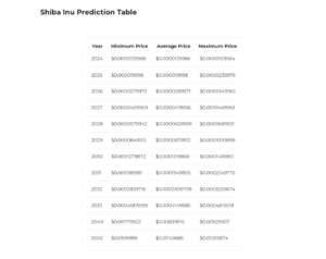 להלן ציר זמן צפוי לעלייה של Shiba Inu ב-5,174% ל-$0.0005