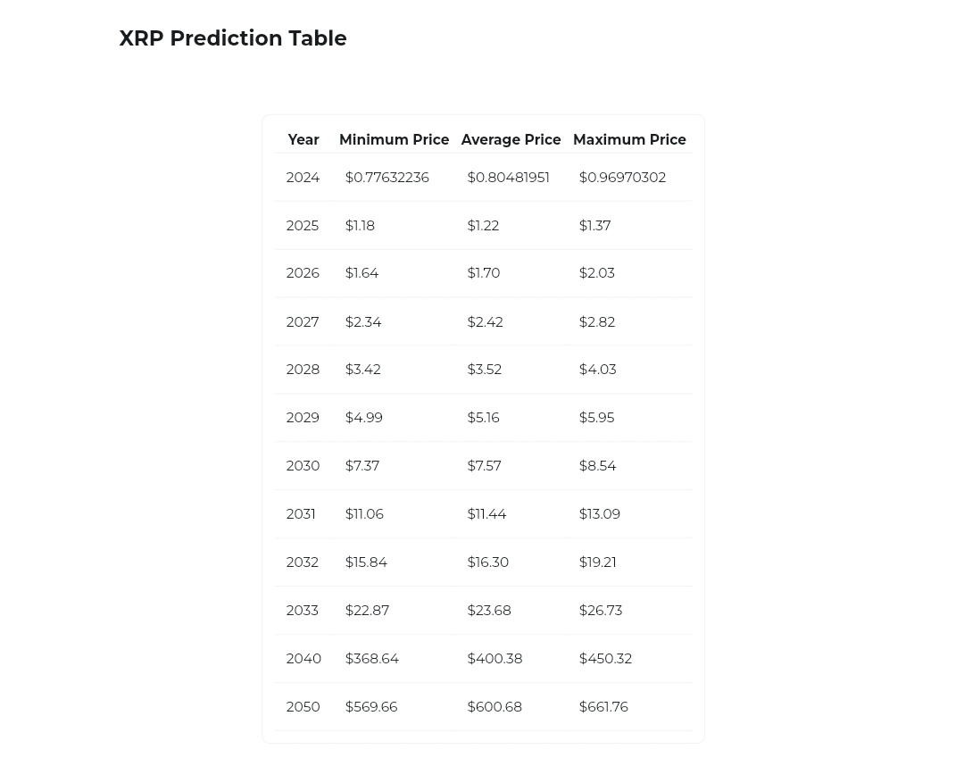XRP Price Prediction Table Changelly
