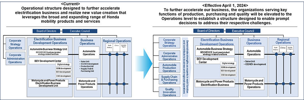 Honda to Make Organizational Changes (Effective April 1, 2024) to Further Accelerate the Transformation toward Electrification Business automobile PlatoBlockchain Data Intelligence. Vertical Search. Ai.