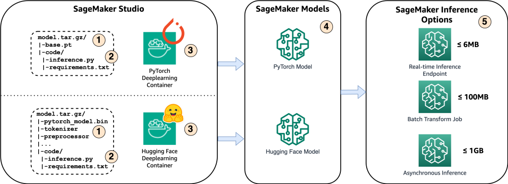 Host the Whisper Model on Amazon SageMaker: exploring inference options | Amazon Web Services sagemaker PlatoBlockchain Data Intelligence. Vertical Search. Ai.