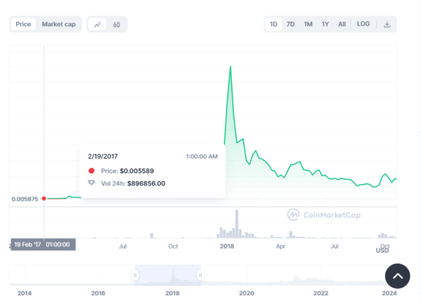 If History Repeats, XRP Could Rise 75,000% to $411