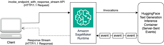Amazon SageMaker를 사용하여 실시간 응답 스트리밍을 갖춘 추론 Llama 2 모델 | 아마존 웹 서비스
