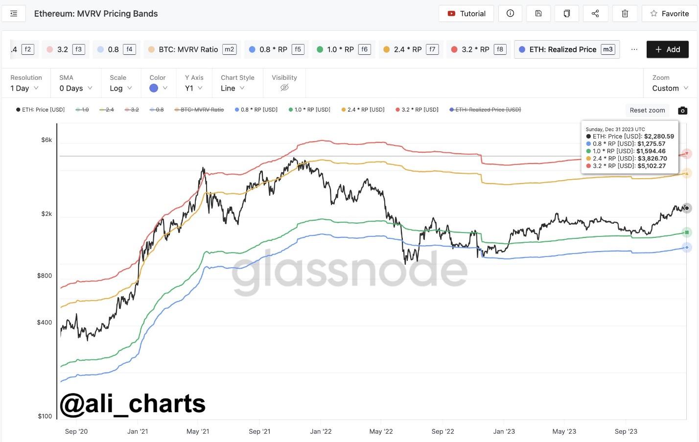Key Market Indicator Points To $3,830 And $5,100 As Next Key PriceTargets For Ethereum (ETH) gradual PlatoBlockchain Data Intelligence. Vertical Search. Ai.
